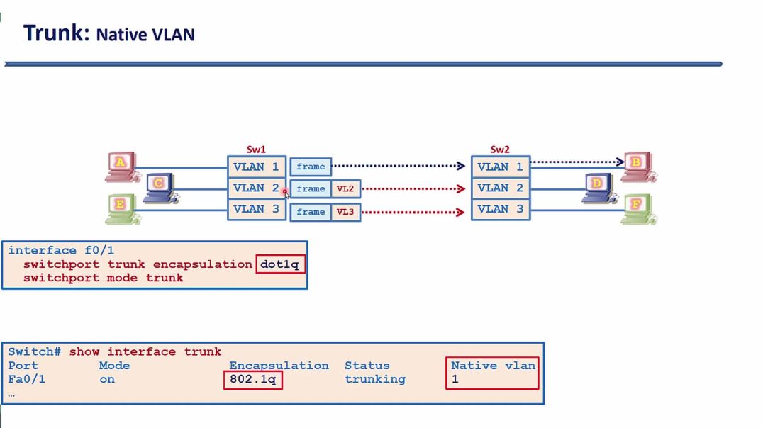 ⁣Bài 92: Hiệu chỉnh Native VLAN trên đường Trunk sử dụng kiểu đóng gói dot1q