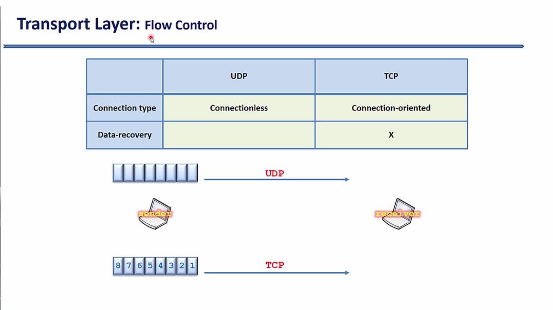 ⁣Bài 14: Cơ chế điều khiển luồng Flow Control trong giao thức TCP