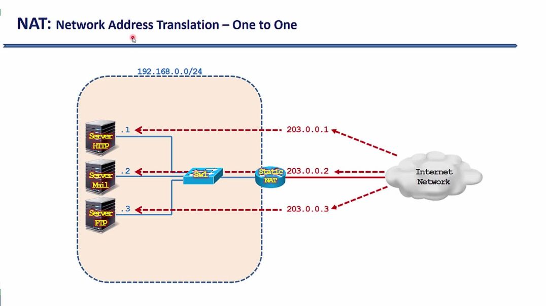 ⁣Bài 140: ⁣Kỹ thuật nat chuyển đổi địa chỉ ip dành cho server - Cơ chế hoạt động