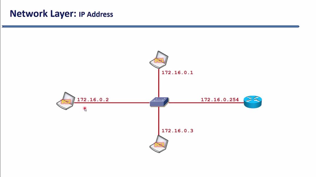 ⁣Bài 29: Tổng quan về địa chỉ IP và cấu trúc của địa chỉ IPv4