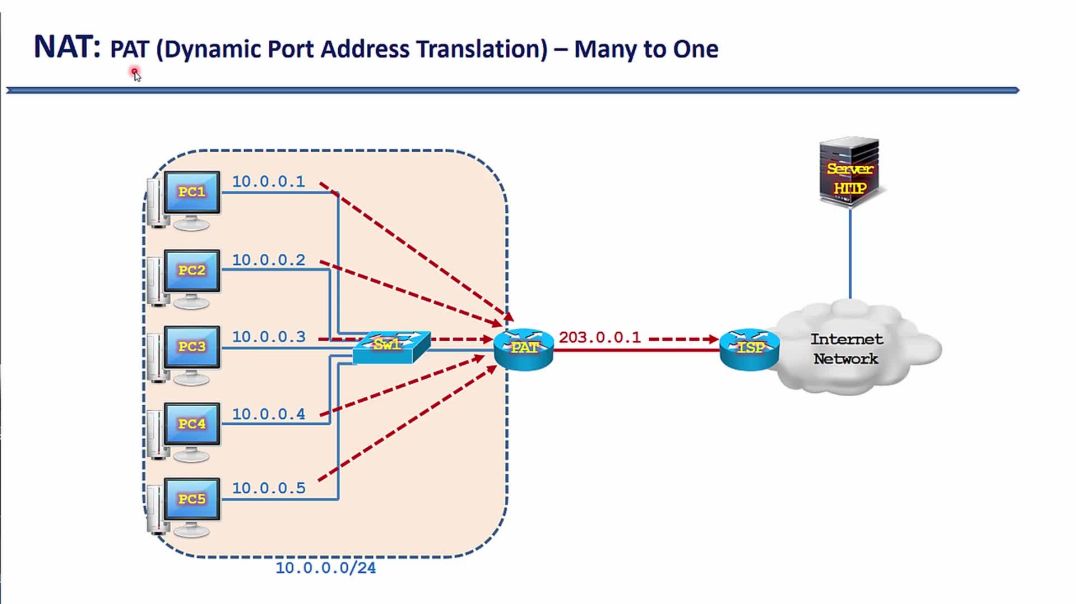 ⁣Bài 138: ⁣Kỹ thuật pat chuyển đổi ip private thành ip public trên router biên - Cơ chế hoạt động