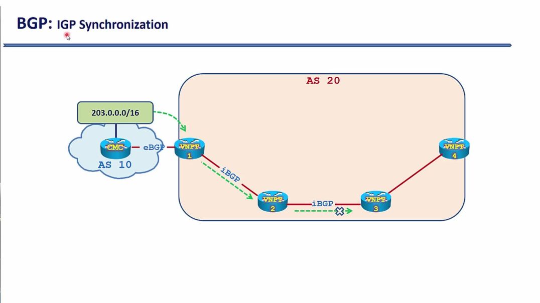 ⁣Bài 34: Giao thức định tuyến động BGP - Phần 5. Nguyên tắc đồng bộ IGP Synchronization trong BGP