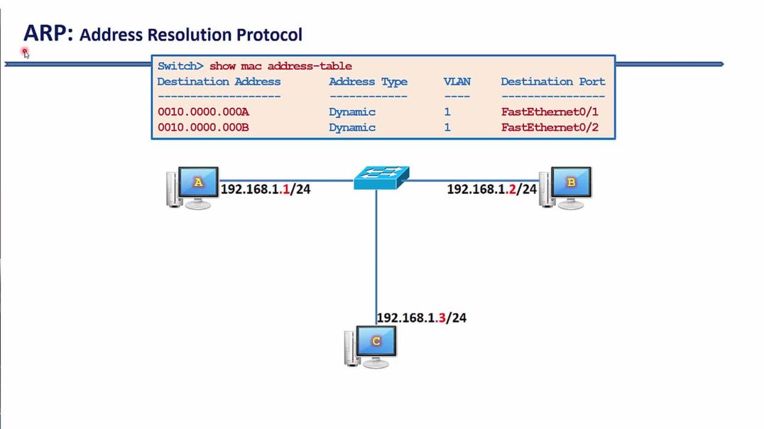 ⁣Bài 21: Cơ chế hoạt động của giao thức ARP phân giải địa chỉ IP thành địa chỉ MAC