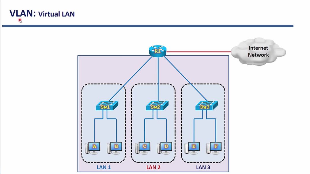 ⁣Bài 88: Tổng quan về VLAN