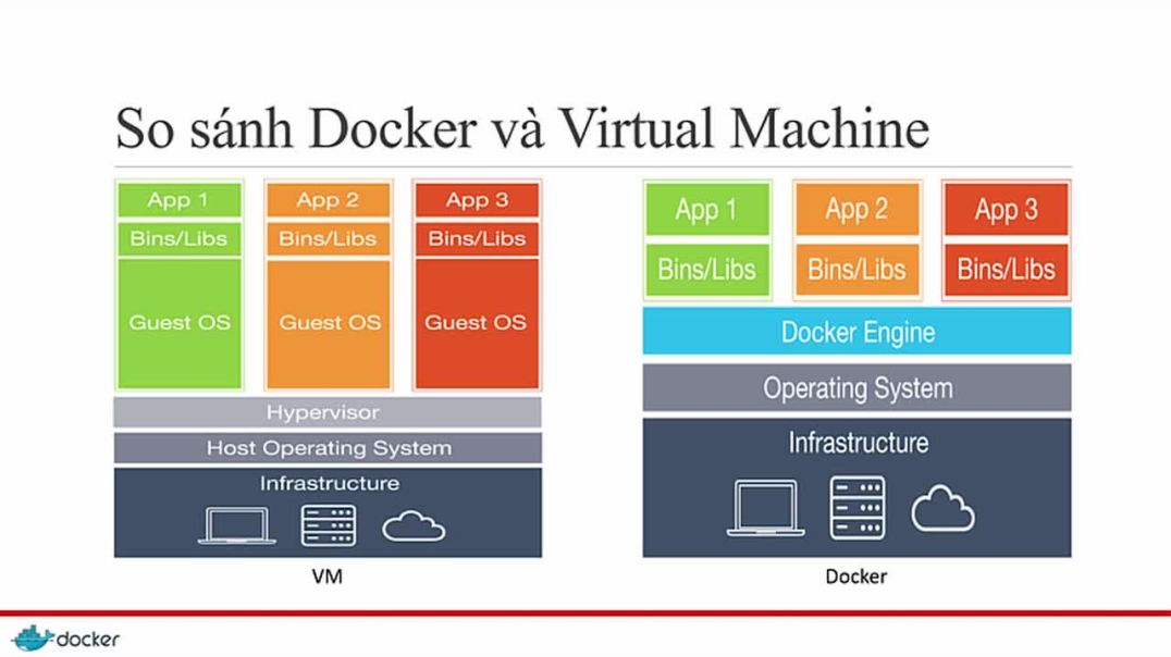 ⁣Bài 4: So sánh Docker với virtual machine