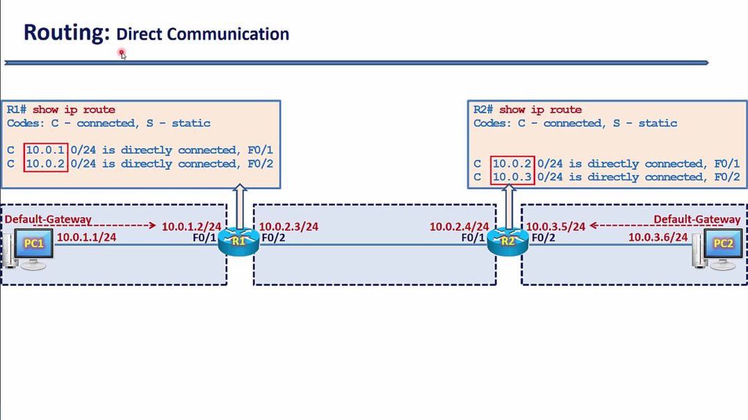 Bài 76: Cơ chế hoạt động của định tuyến