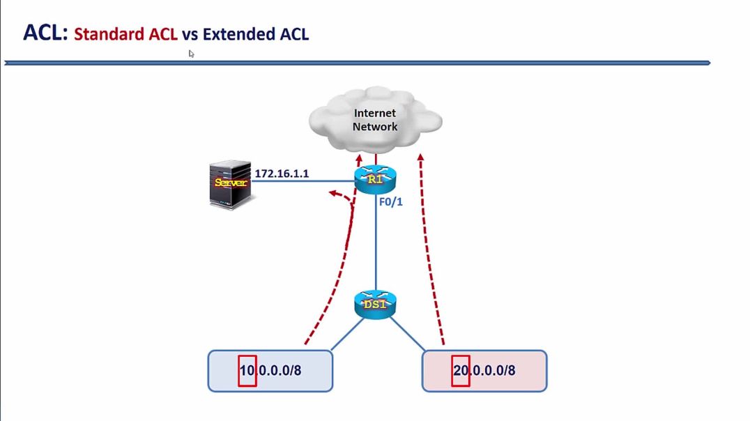 Bài 131: ⁣Đặc điểm của Standard và Extended ACL