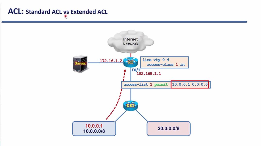 ⁣Bài 134: ⁣Khảo sát ACL cấm Telnet trên Cisco Router