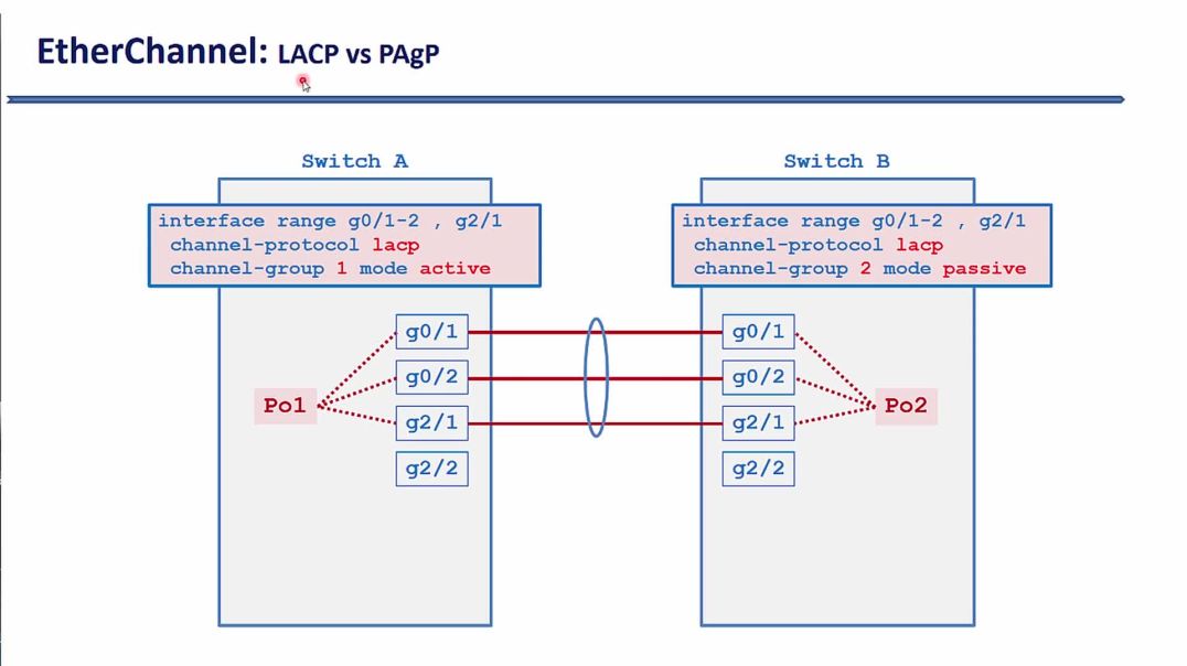 ⁣Bài 116: Cấu hình EtherChannel bằng giao thức LACP hoặc PAgP