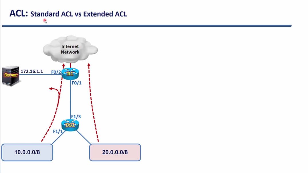 ⁣Bài 133: Lựa chọn vị trí áp dụng ACL