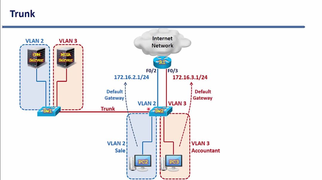 ⁣Bài 93: Giải pháp mở rộng VLAN nếu thiếu Port trên Switch