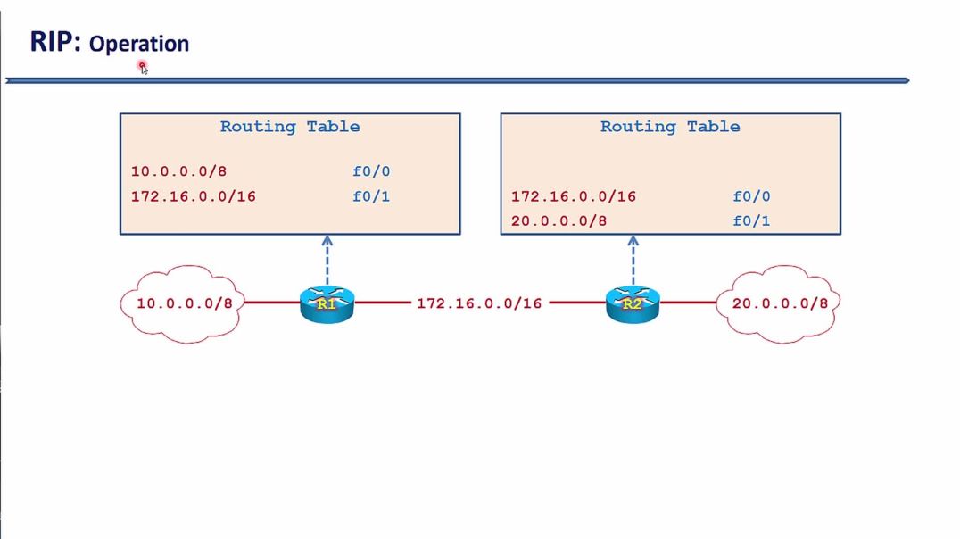 Bài 4: ⁣Giao thức định tuyến động RIP - Phần 3. Cơ chế hoạt động