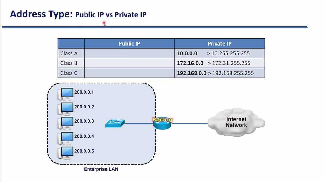 ⁣Bài 38: Phân biệt địa chỉ Public IP và Private IP