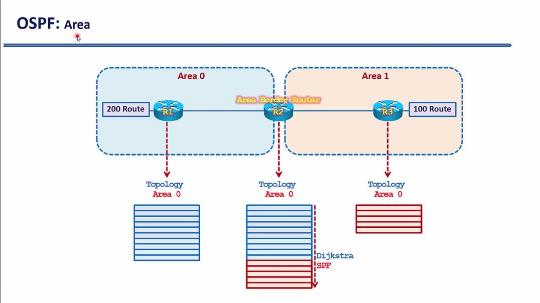 Bài 22: Giao thức định tuyến động OSPF - Phần 3. Area trong giao thức OSPF