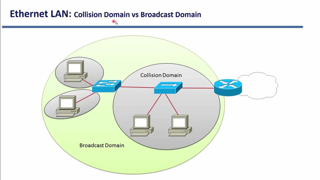 ⁣Bài 28: Xác định số lượng Collision Domain và Broadcast Domain trên mạng LAN