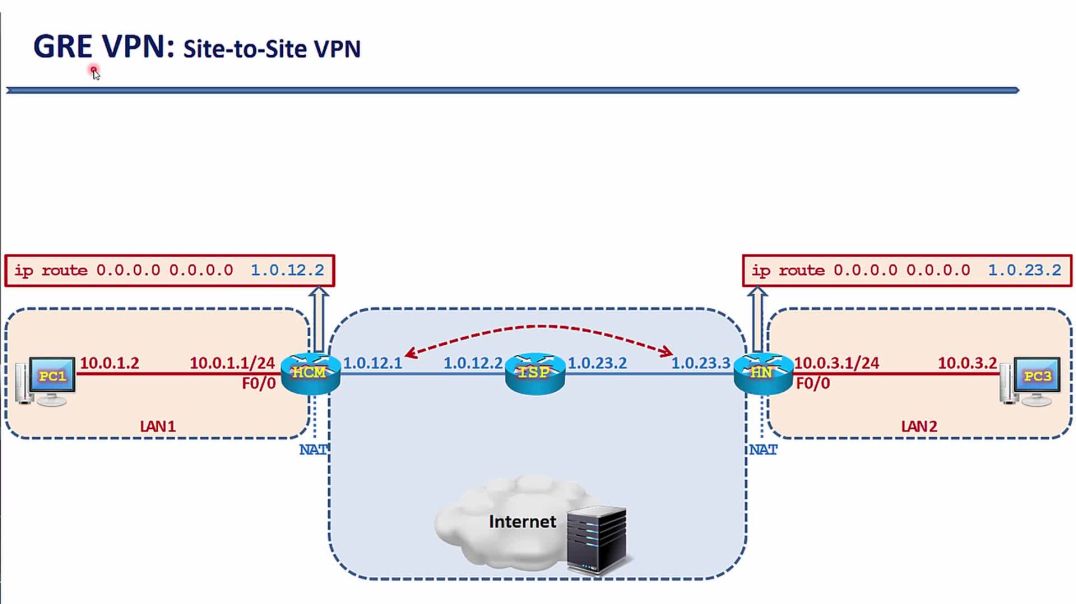 Bài 43: Công nghệ mạng riêng ảo VPN - Phần 2. Kỹ thuật GRE VPN trên Cisco Router