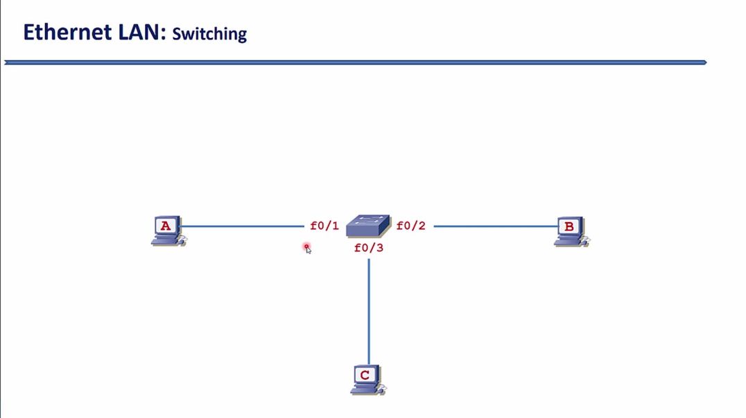 Bài 19: Cơ chế chuyển mạch của Ethernet Switch