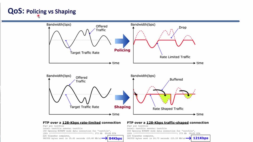 ⁣Bài 56: Giới hạn băng thông bằng kỹ thuật QoS - Phần 1. Tổng quan công nghệ Policing và Shaping