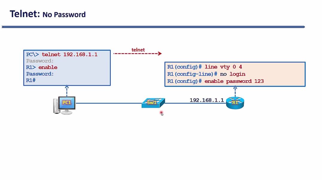 ⁣Bài 65: Kỹ thuật Telnet cấu hình thiết bị từ xa - Cấu hình Telnet không cần đăng nhập mật khẩu