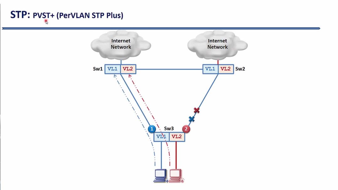 ⁣Bài 113: ⁣Giải pháp cân bằng tải lưu lượng của PVST+ trên các Cisco Switch