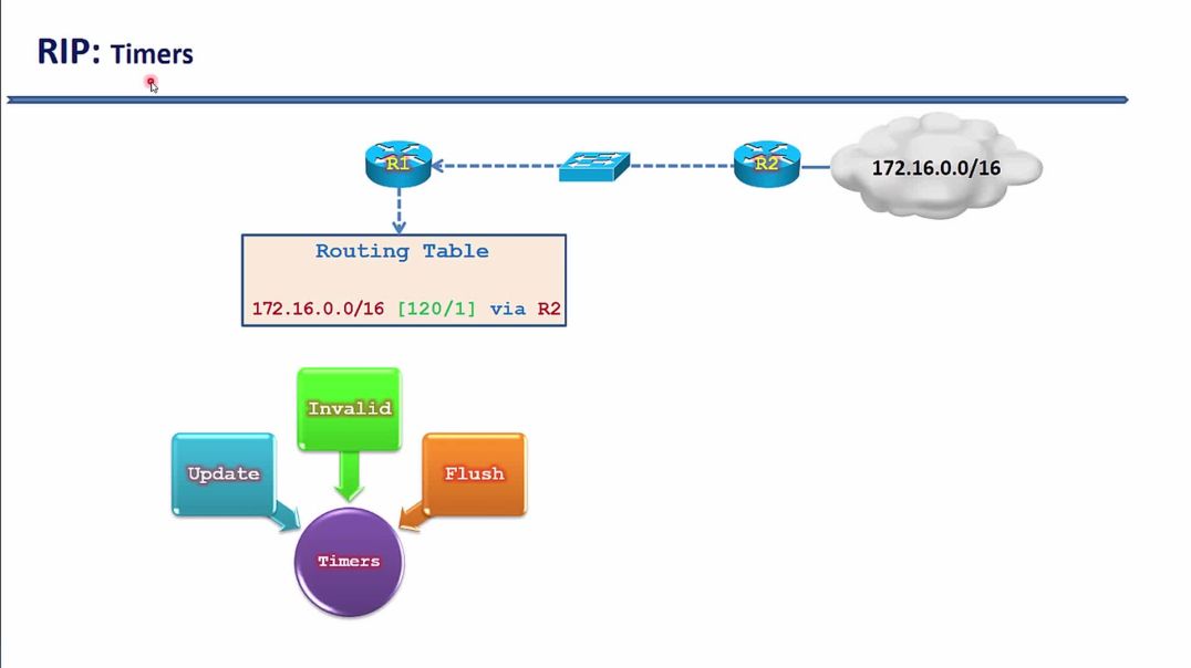 Bài 6: Giao thức định tuyến động RIP - Phần 5. Các bộ Timer trong giao thức RIP