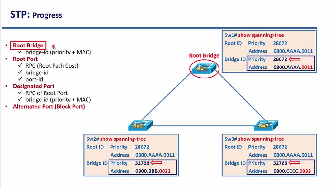 ⁣Bài 110: Nguyên tắc xác định Root Bridge và Root Port trong STP