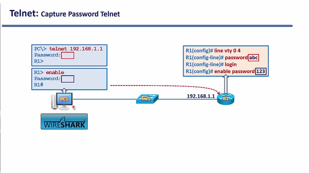 ⁣Bài 68: Kỹ thuật Telnet cấu hình thiết bị từ xa - Hướng dẫn sử dụng Wireshark bắt mật khẩu telnet