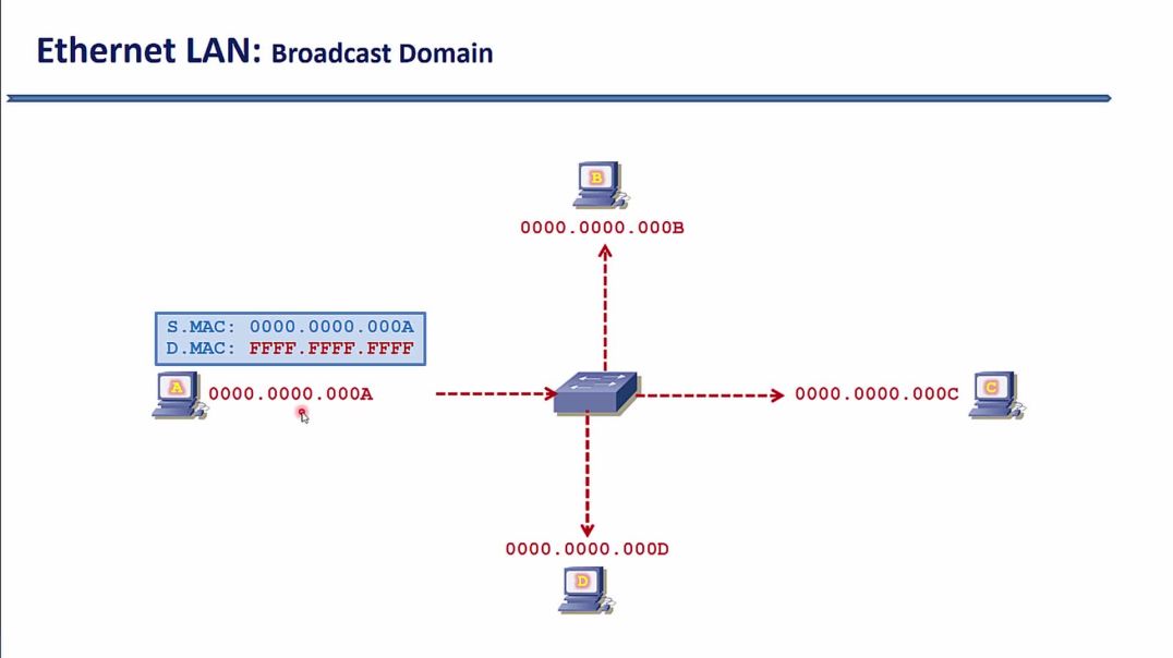 ⁣Bài 25: Tìm hiểu Broadcast Domain trên mạng Ethernet LAN