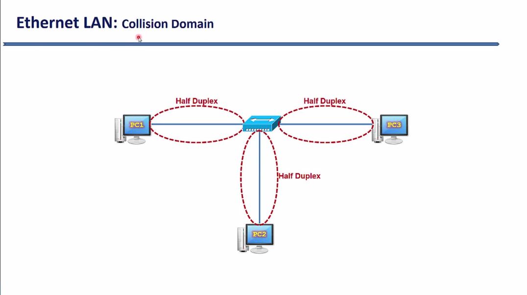 ⁣Bài 27: Tìm hiểu Collision Domain và cơ chế tránh đụng độ CSMA CD trên mạng LAN