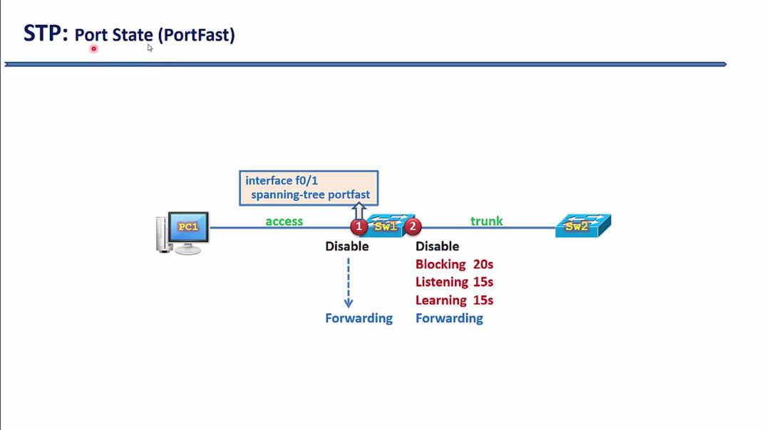 ⁣Bài 112: ⁣Khảo sát chức năng PortFast và các trạng thái Port State trong STP