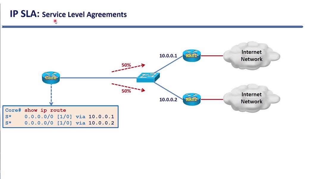 ⁣Bài 38: Lập trình điều kiện định tuyến bằng kỹ thuật IP SLA