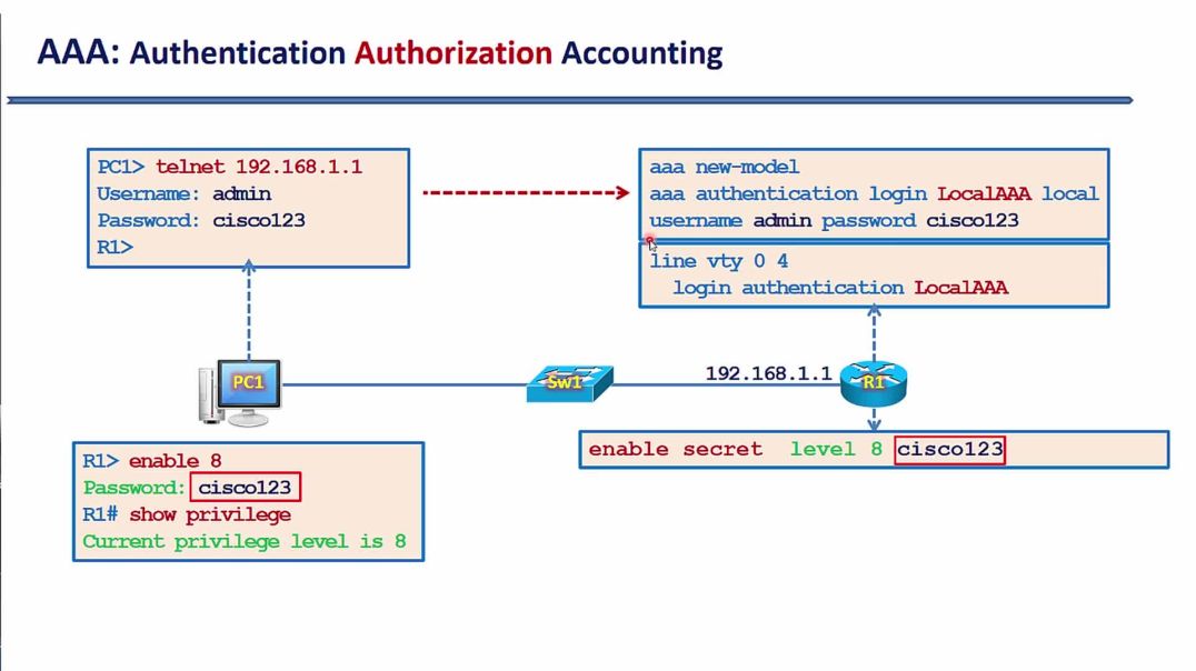 ⁣Bài 70: Kỹ thuật AAA hỗ trợ xác thực và phân quyền Telnet trên thiết bị - Phân quyền Authorization