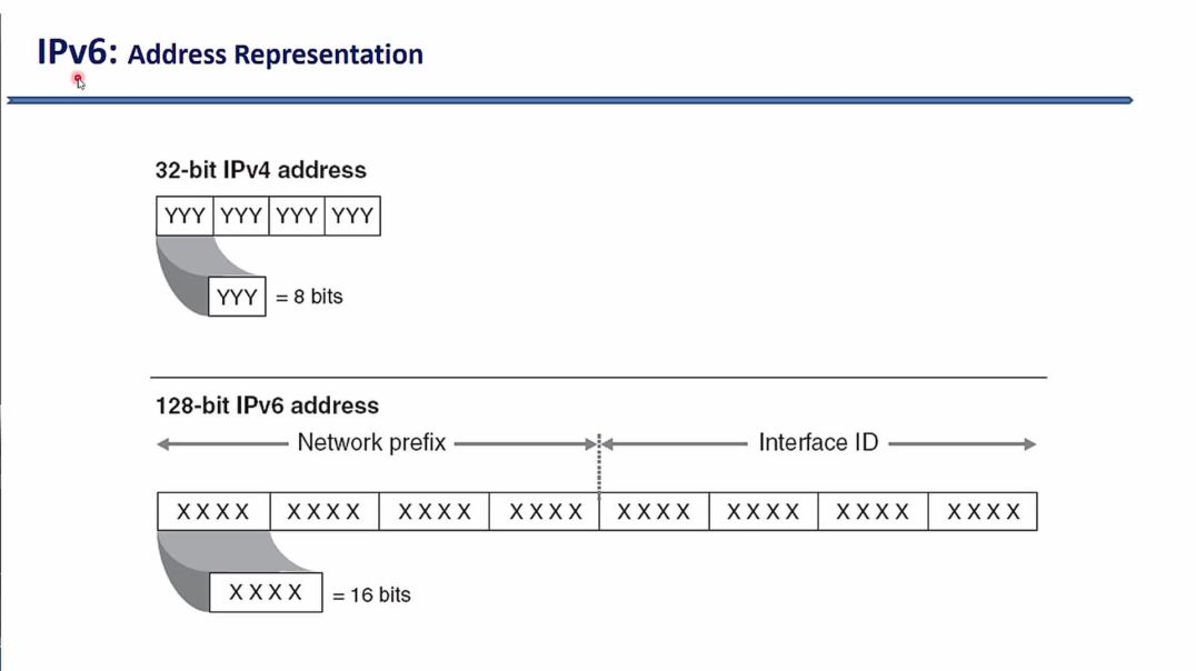 ⁣Bài 45: Công nghệ IPv6 thế hệ tiếp theo - Phần 2. Quy tắc rút gọn địa chỉ IPv6