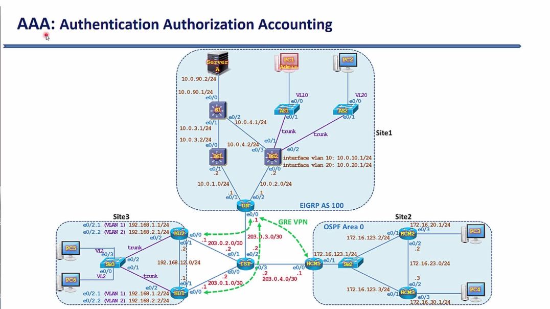 ⁣Baif 69: Kỹ thuật AAA hỗ trợ xác thực và phân quyền Telnet trên thiết bị - Xác thực Authentication