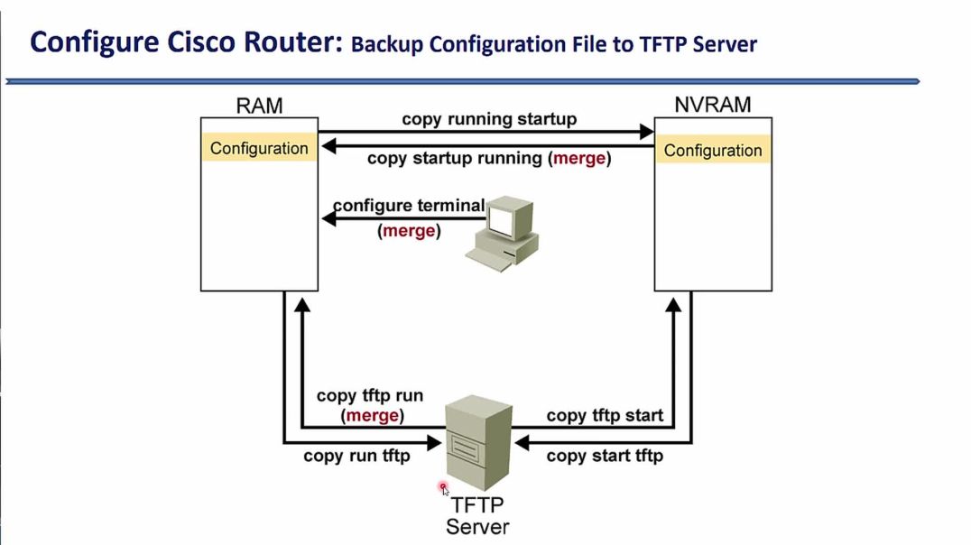 Bài 54: Lưu cấu hình của thiết bị lên TFTP Server