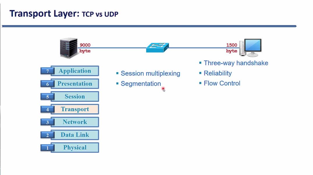 ⁣Bài 13: Cơ chế hoạt động của UDP và TCP