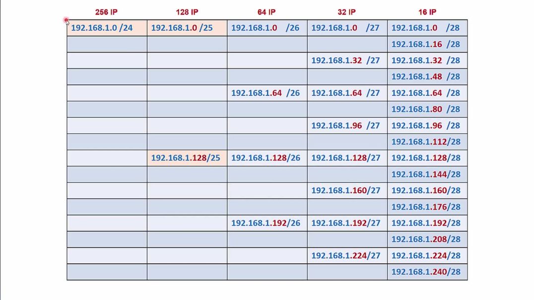 ⁣Bài 36: Số lượng mạng con Subnet và địa chỉ IP sau khi chia nhỏ lớp mạng