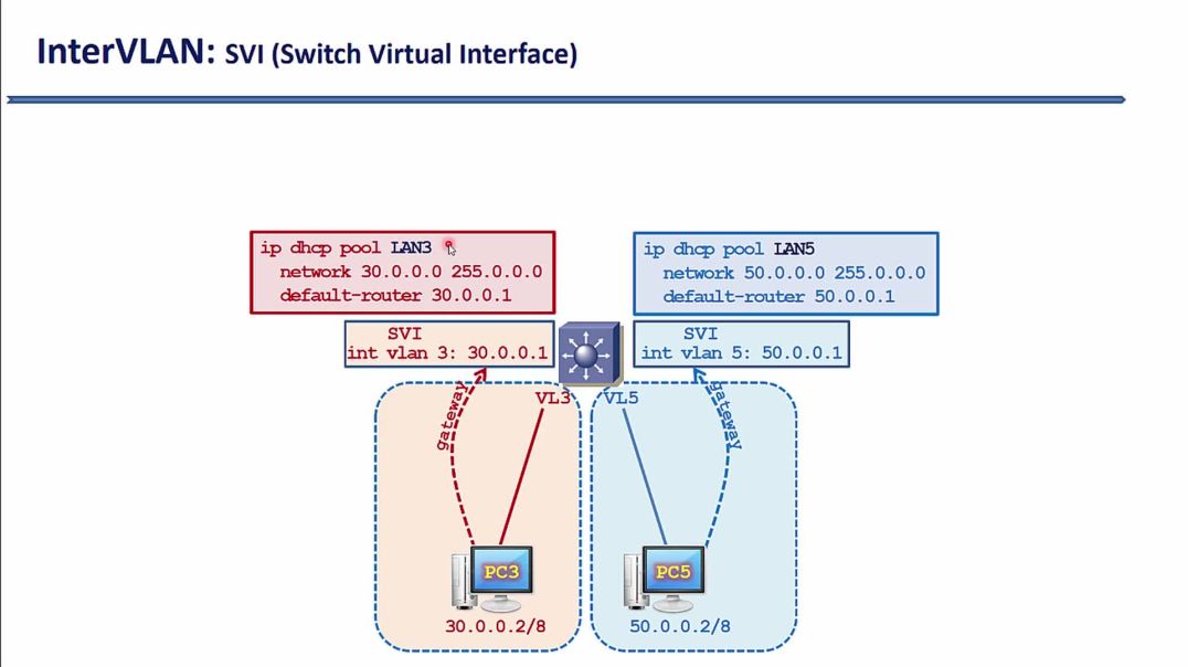 ⁣Bài 99: Cấu hình DHCP Server trên Switch Layer 3