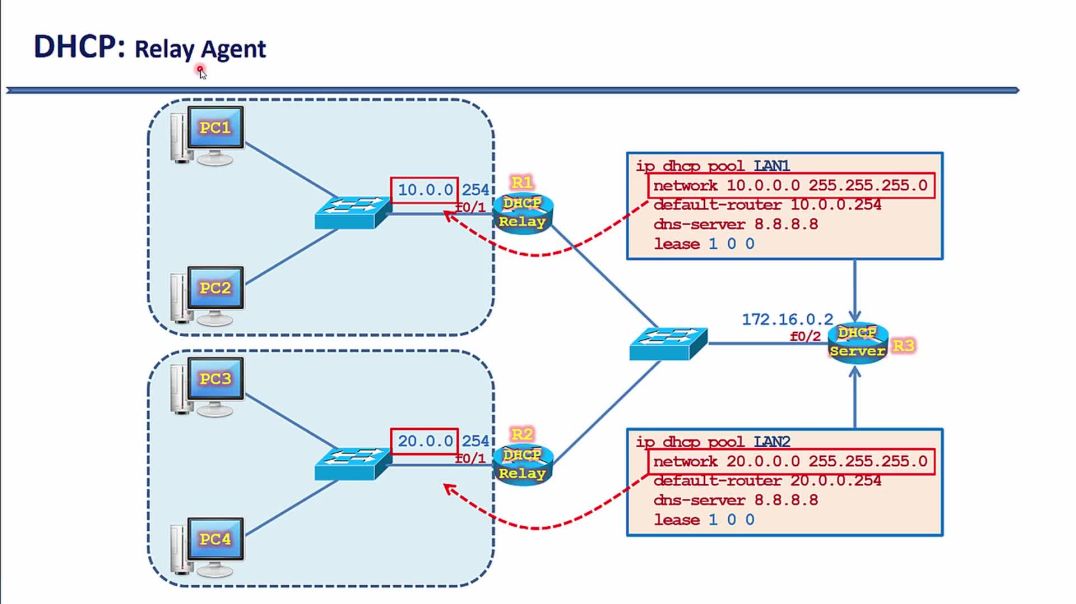 ⁣Bài 103: Cấu hình chức năng DHCP Relay chuyển tiếp lưu lượng xin IP