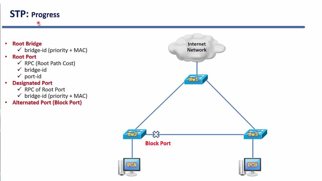 ⁣Bài 109: Chức năng của Root Bridge và vai trò Port Role của các Port trong STP