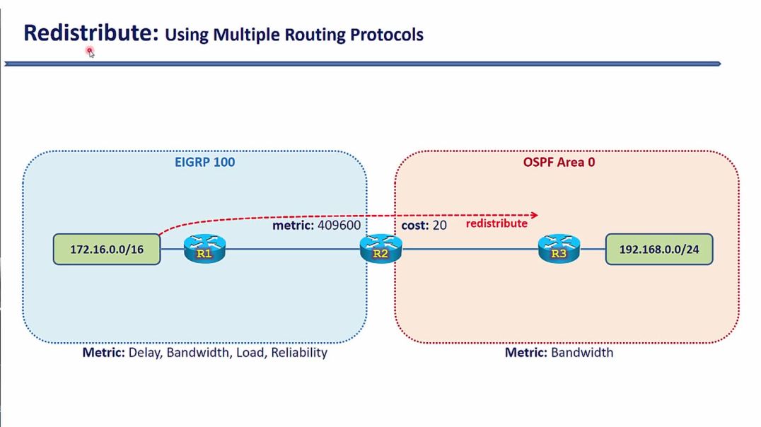 Bài 35: Redistribute Route giữa các miền định tuyến động -  Tổng quan về kỹ thuật Redistribute