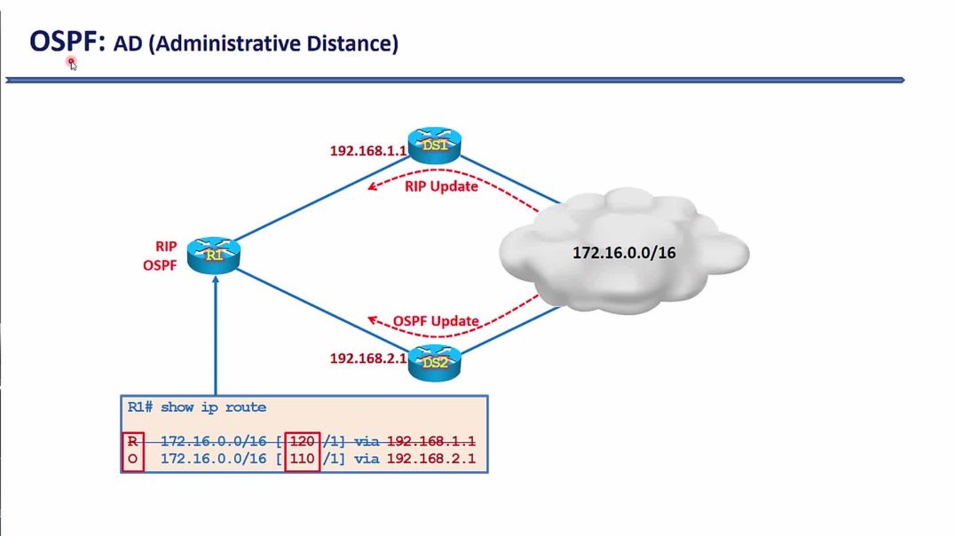 ⁣Bài 20: Giao thức định tuyến động OSPF - Phần 1. Tổng quan về giao thức