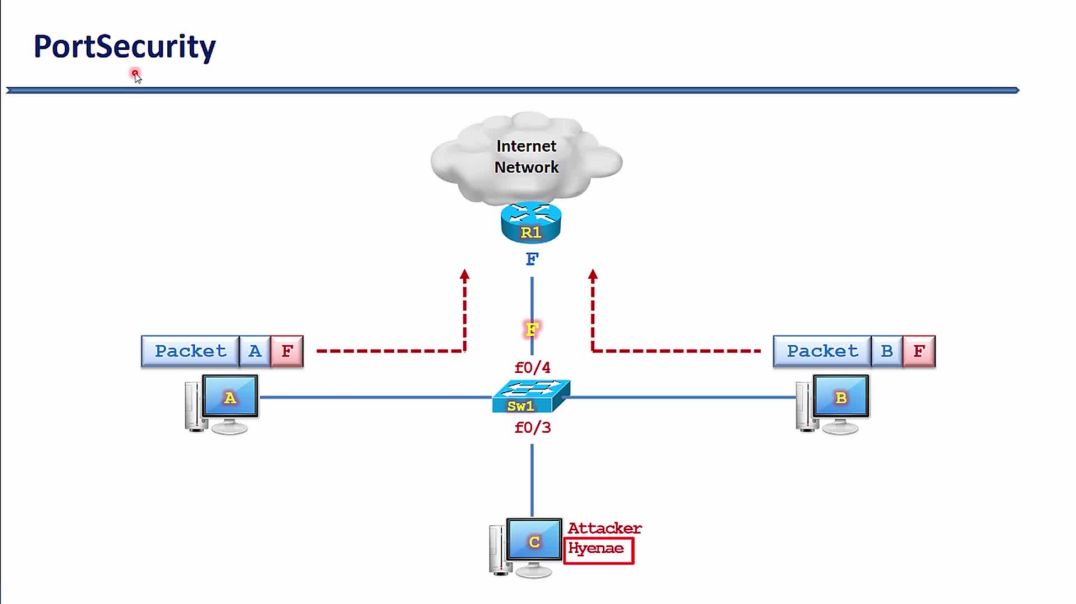 ⁣Bài 122: ⁣Kỹ thuật bảo mật portsecurity lọc địa chỉ mac - ⁣Tổng quan về công nghệ