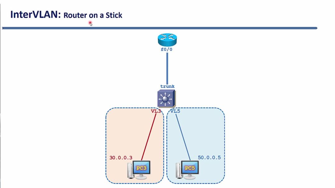 ⁣Bài 96: Giải pháp Router on a Stick trên Cisco Router