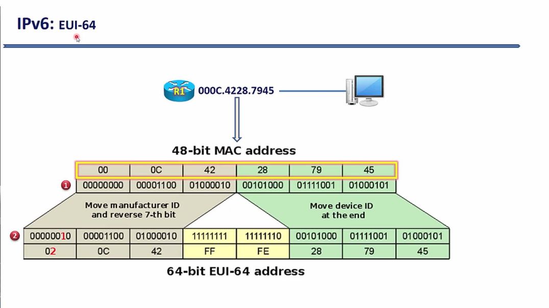 ⁣Bài 47: Công nghệ IPv6 thế hệ tiếp theo -  Cơ chế EUI-64 tự động phát sinh 64 bit Interface ID