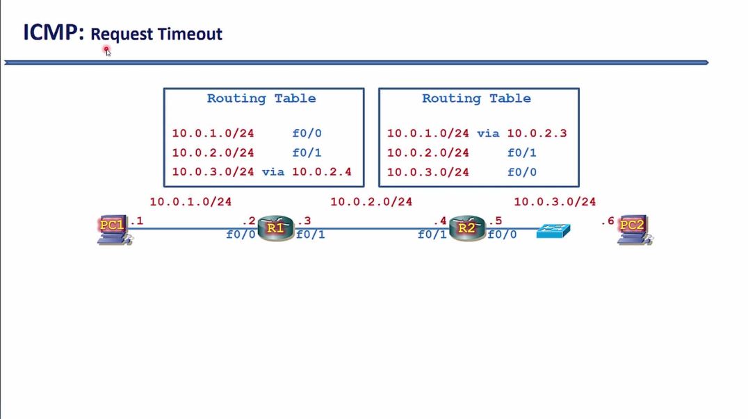 ⁣Bài 87: Bản tin Request Timeout của ứng dụng Ping