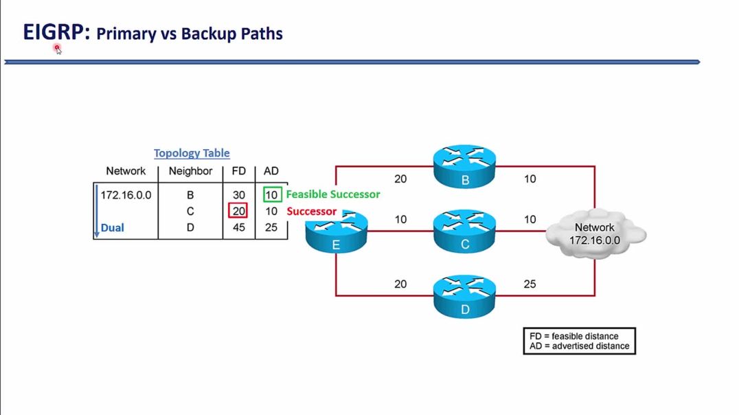 ⁣Bài 17: Giao thức định tuyến động EIGRP - Phần 7. Quá trình bầu chọn Successor và Feasible Successor