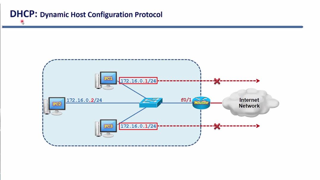 ⁣Bài 100: ⁣Giao thức cấp ip động dhcp - ⁣Cơ chế hoạt động