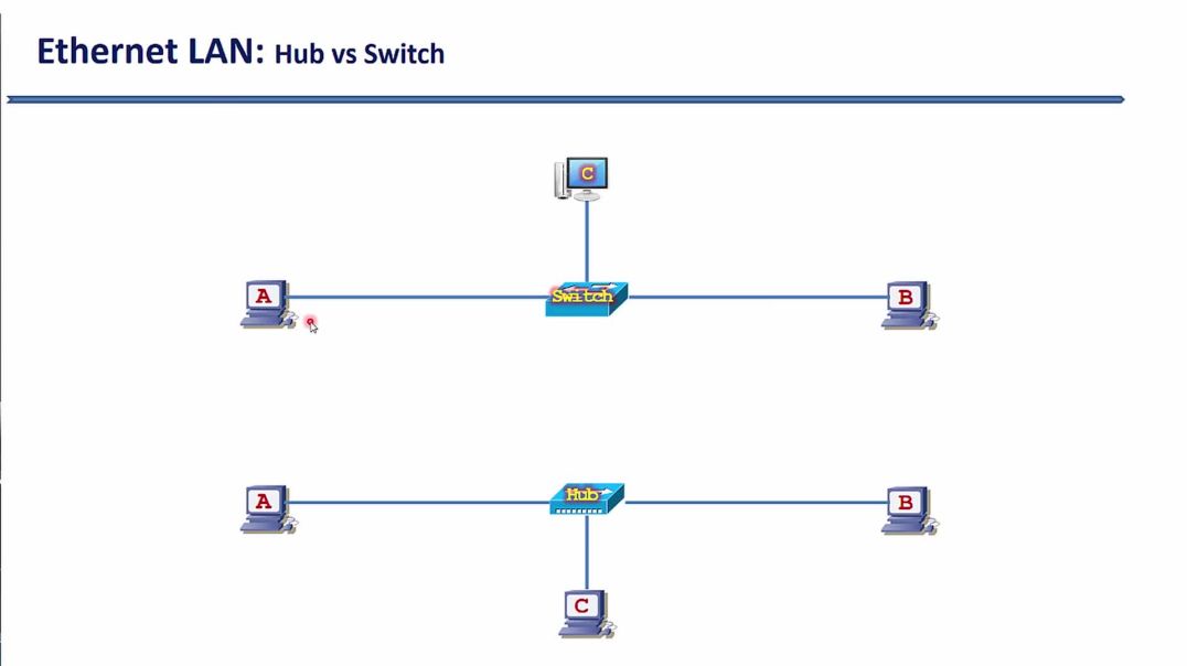 Bài 26: Cơ chế truyền Half Duplex và Full Duplex trên mạng Ethernet LAN