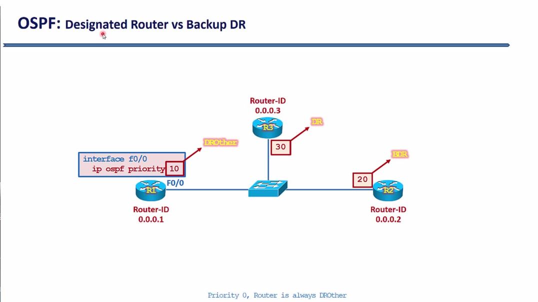 ⁣Bài 29: Giao thức định tuyến động OSPF - Phần 10. Tiến trình bầu chọn DR và BDR trong OSPF